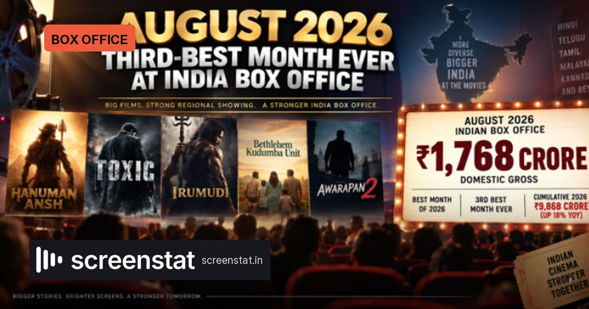 August 2026 Hits ₹1,768 Cr, India’s 3rd-Best Month