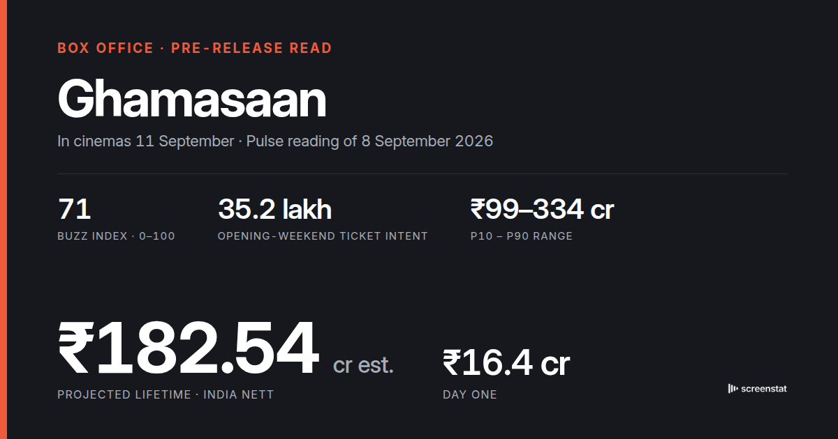 Ghamasaan Opens Friday: Our Model Reads ₹16.4 Cr Day One