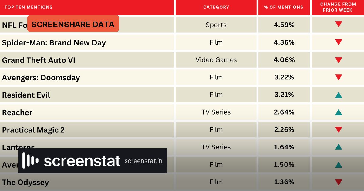 ScreenShare: NFL tops entertainment buzz as Resident Evil surges