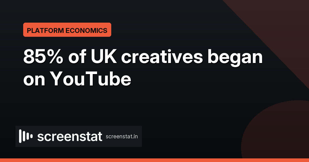 YouTube: 85% of UK creative careers start on the platform