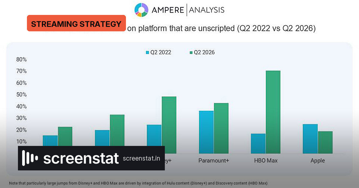 Apple TV's 18% unscripted share defies the streaming pack