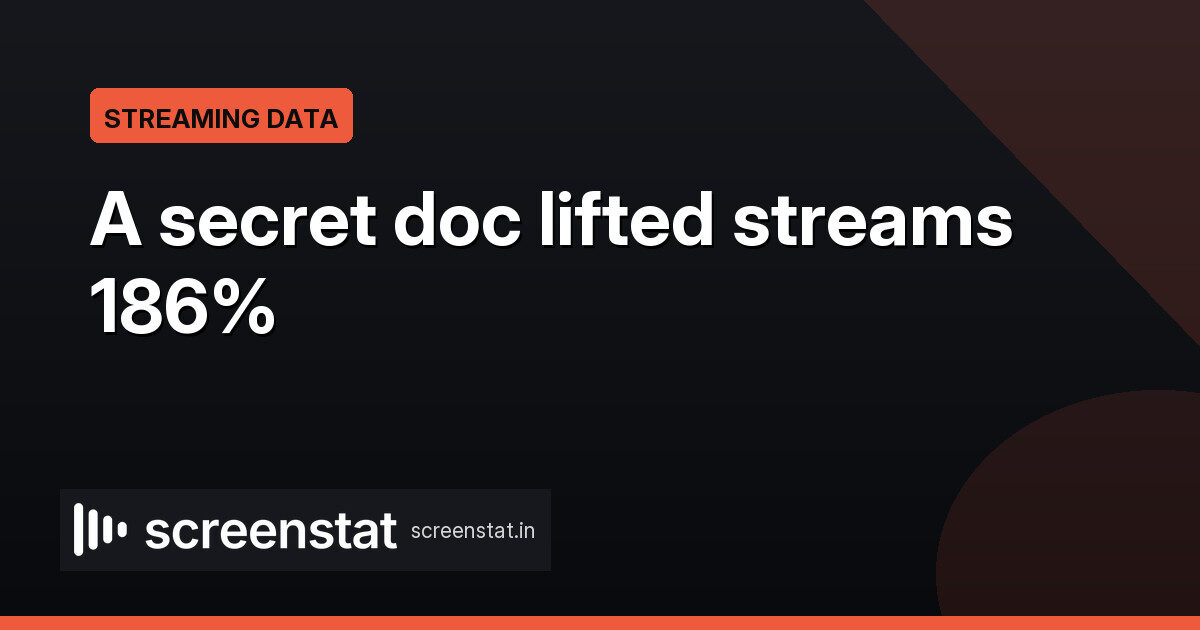 The Dropout Streams Spike 186% After Secret Doc Buzz