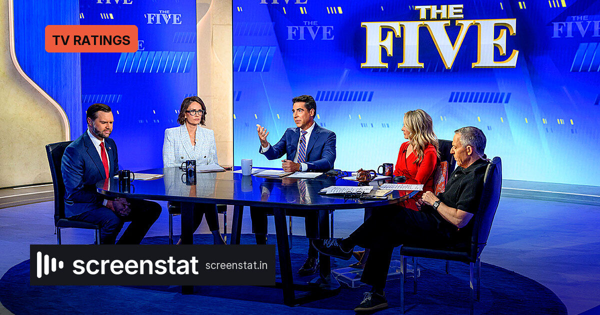 Fox News Drops 28% in October, Marking Decade-High Fall