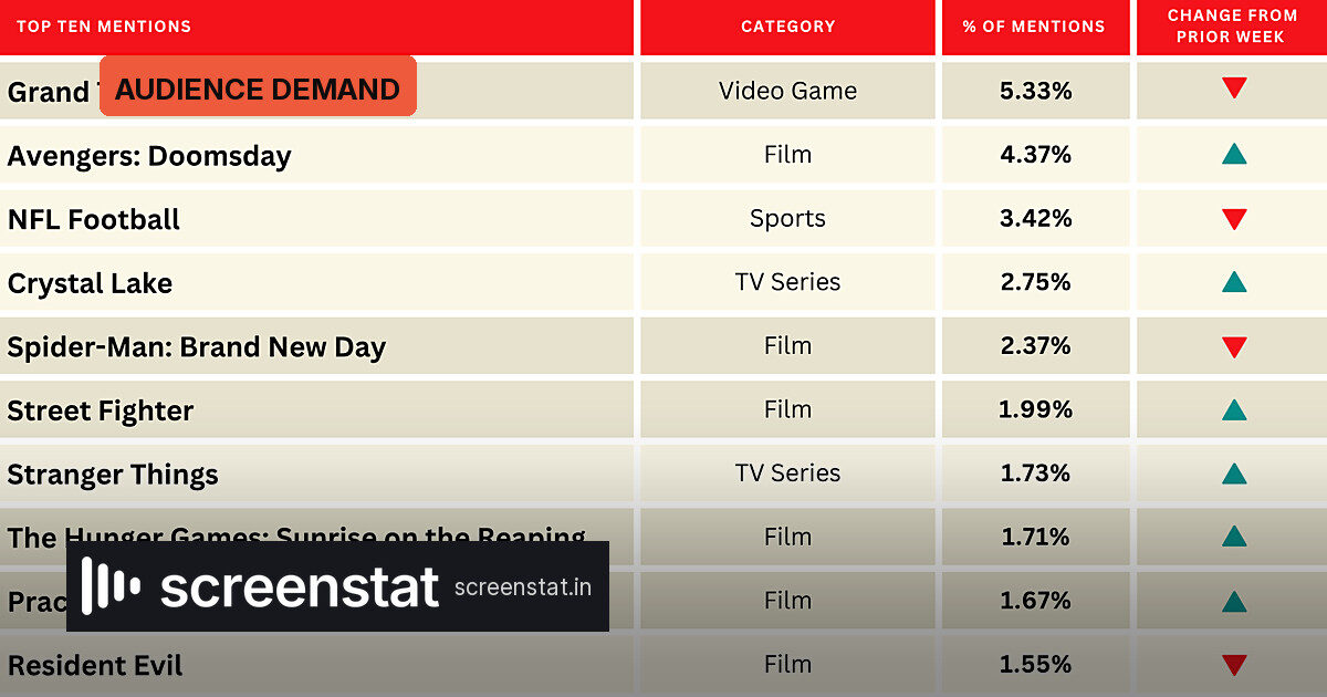 GTA VI tops excitement chart at 5.3%; two titles enter