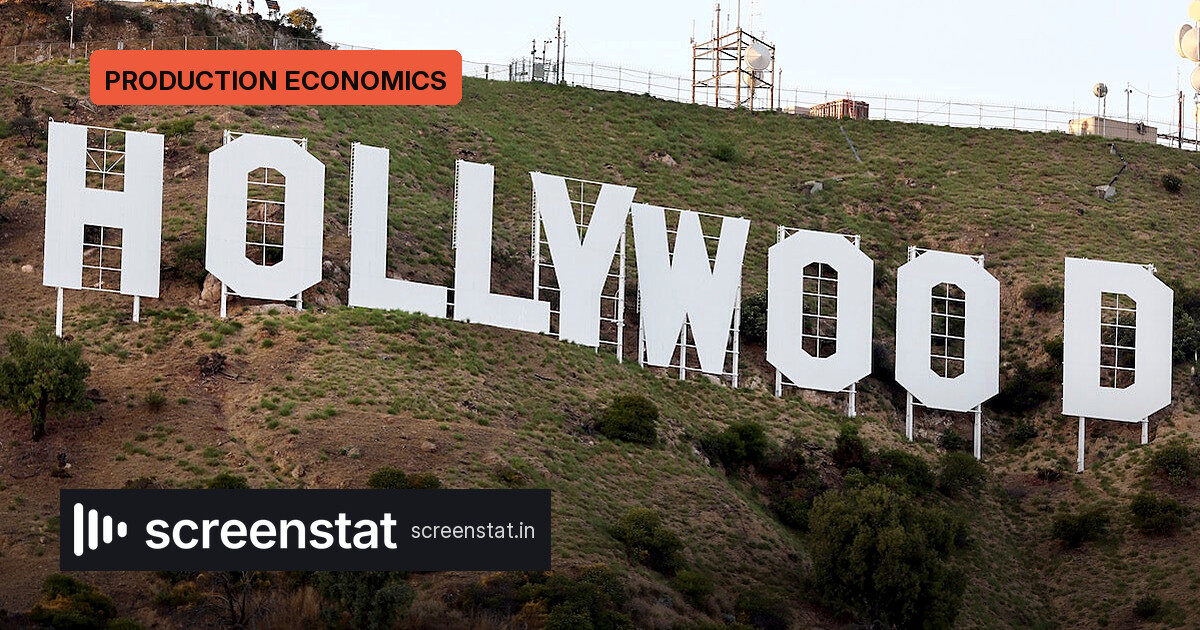 Hollywood US Film Spend Falls to 42%