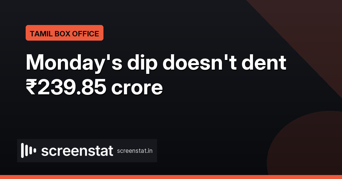 Jailer 2 crosses ₹239.85 cr on day 5 with 29% Monday dip