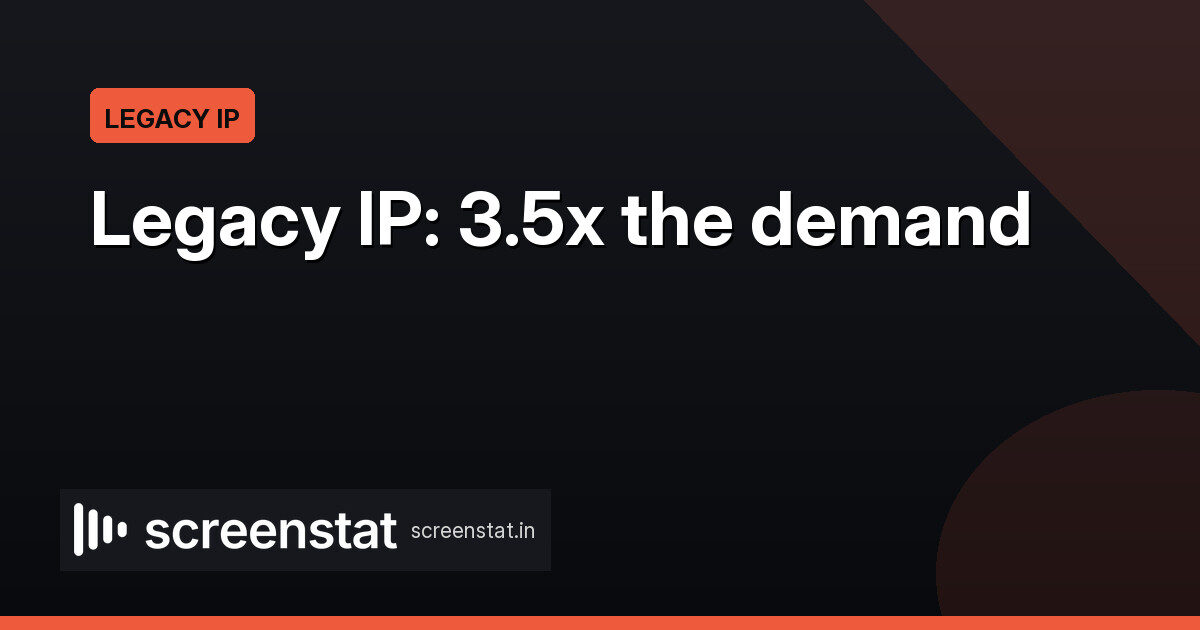 Legacy IP pulls 3.5x the demand, MIPCOM execs confirm