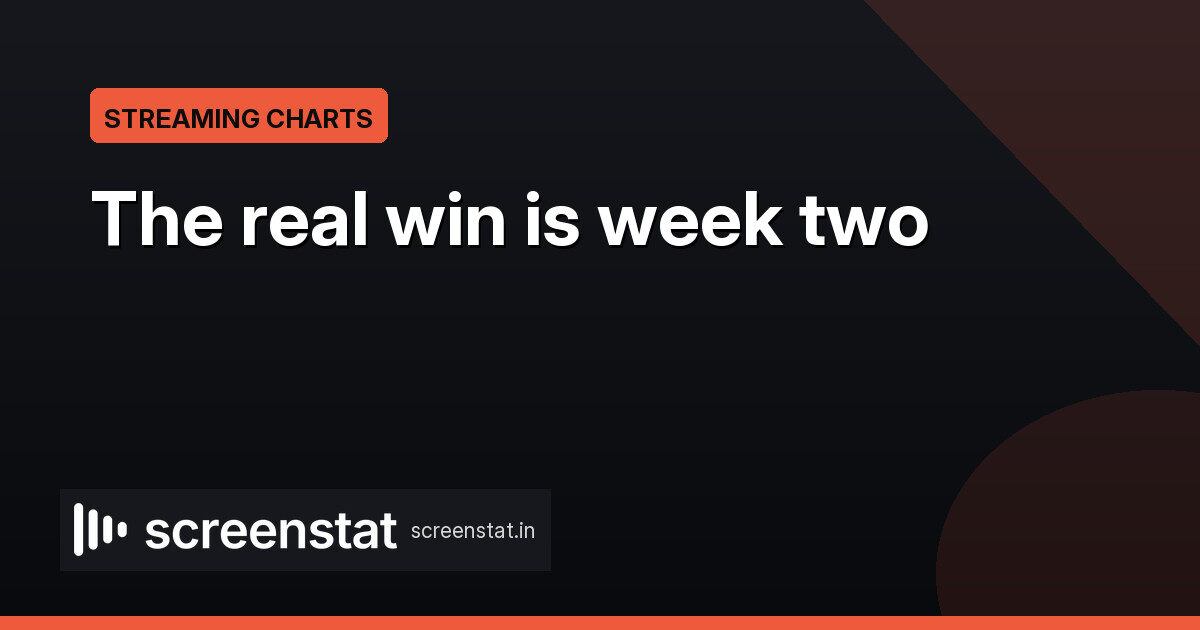 Netflix’s Monster Ends Month-Long Chart Run